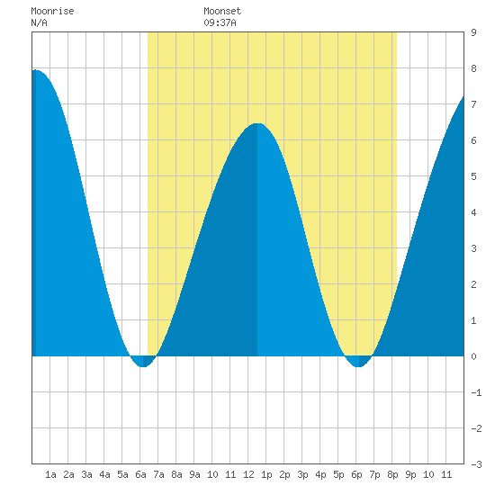 Kings Bay tide chart for Thursday, May 19, 2022