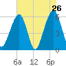 Kings Bay tide chart for Thursday, May 26, 2022