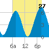 Kings Bay tide chart for Friday, May 27, 2022