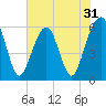 Kings Bay tide chart for Tuesday, May 31, 2022