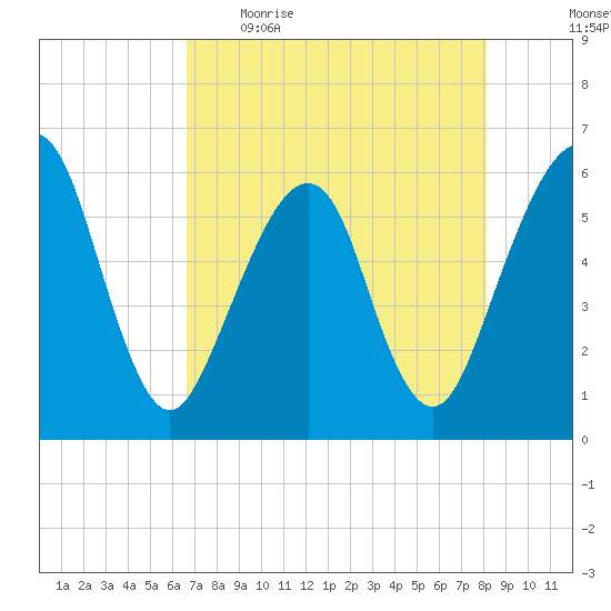 Kings Bay tide chart for Wednesday, May 4, 2022