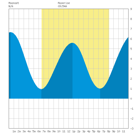 Kings Bay tide chart for Thursday, May 5, 2022
