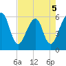 Kings Bay tide chart for Thursday, May 5, 2022