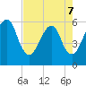 Kings Bay tide chart for Saturday, May 7, 2022