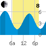 Kings Bay tide chart for Sunday, May 8, 2022