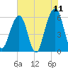 Kings Bay tide chart for Saturday, June 11, 2022