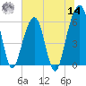 Kings Bay tide chart for Tuesday, June 14, 2022