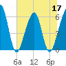 Kings Bay tide chart for Friday, June 17, 2022