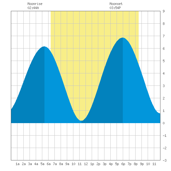 Kings Bay tide chart for Thursday, June 23, 2022