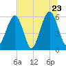 Kings Bay tide chart for Thursday, June 23, 2022