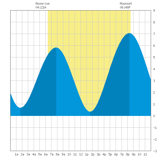 Kings Bay tide chart for Sunday, June 26, 2022