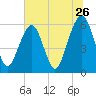 Kings Bay tide chart for Sunday, June 26, 2022