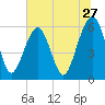 Kings Bay tide chart for Monday, June 27, 2022
