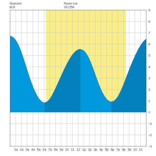 Kings Bay tide chart for Friday, June 3, 2022