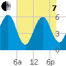 Kings Bay tide chart for Tuesday, June 7, 2022