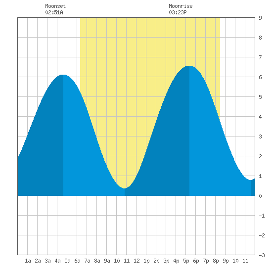 Kings Bay tide chart for Thursday, June 9, 2022