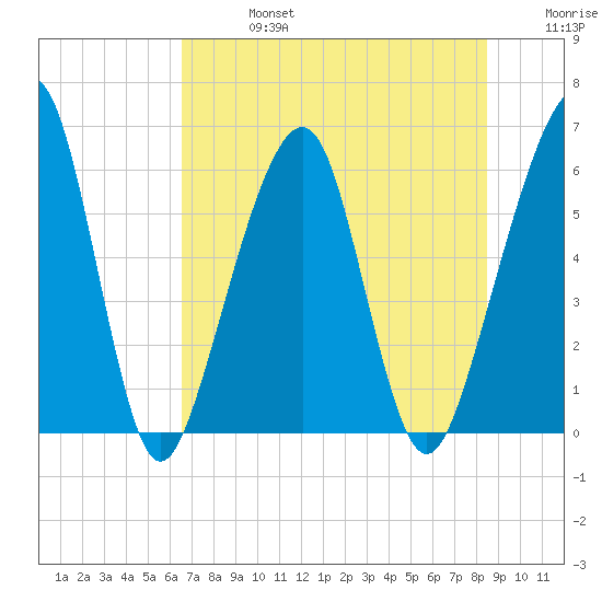 Kings Bay tide chart for Saturday, July 16, 2022