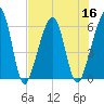 Kings Bay tide chart for Saturday, July 16, 2022