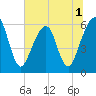 Kings Bay tide chart for Friday, July 1, 2022