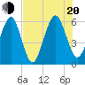 Kings Bay tide chart for Wednesday, July 20, 2022