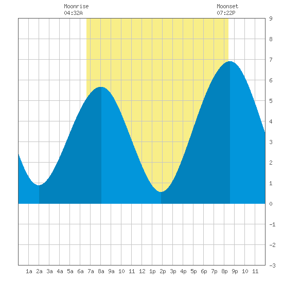 Kings Bay tide chart for Tuesday, July 26, 2022