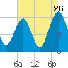 Kings Bay tide chart for Tuesday, July 26, 2022