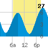 Kings Bay tide chart for Wednesday, July 27, 2022