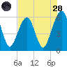 Kings Bay tide chart for Thursday, July 28, 2022