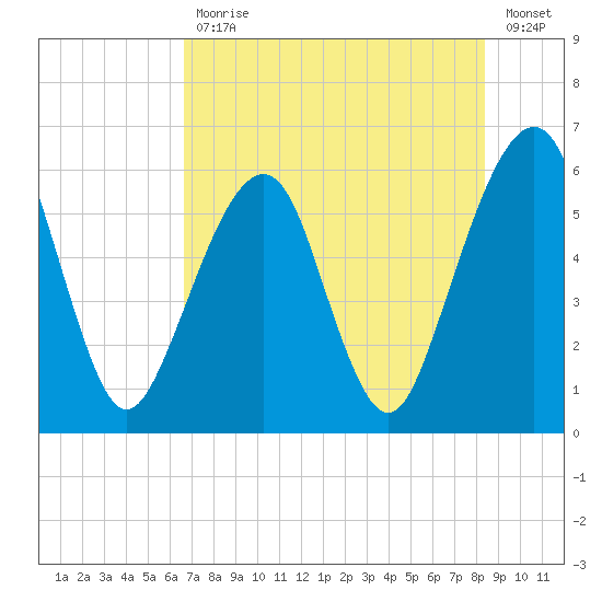 Kings Bay tide chart for Friday, July 29, 2022