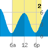 Kings Bay tide chart for Saturday, July 2, 2022
