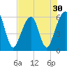 Kings Bay tide chart for Saturday, July 30, 2022