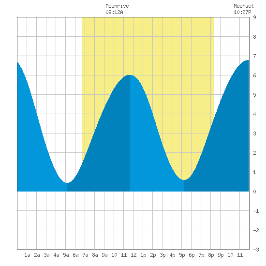Kings Bay tide chart for Sunday, July 31, 2022