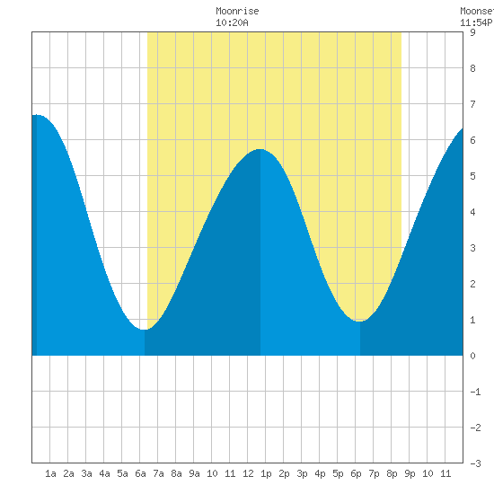 Kings Bay tide chart for Sunday, July 3, 2022
