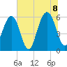 Kings Bay tide chart for Friday, July 8, 2022