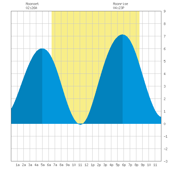 Kings Bay tide chart for Saturday, July 9, 2022