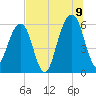 Kings Bay tide chart for Saturday, July 9, 2022