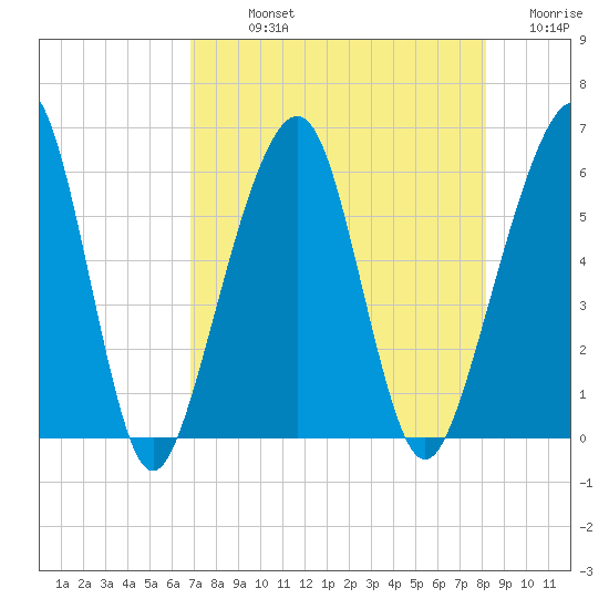 Kings Bay tide chart for Sunday, August 14, 2022