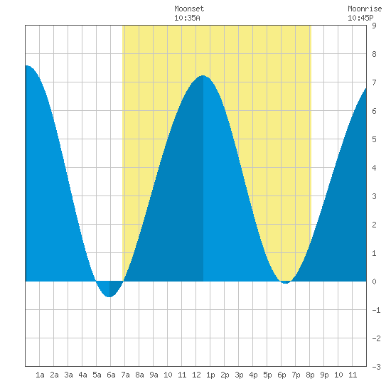 Kings Bay tide chart for Monday, August 15, 2022
