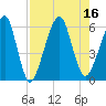 Kings Bay tide chart for Tuesday, August 16, 2022