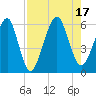 Kings Bay tide chart for Wednesday, August 17, 2022