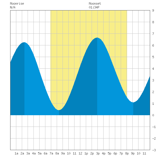 Kings Bay tide chart for Thursday, August 18, 2022