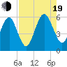 Kings Bay tide chart for Friday, August 19, 2022