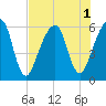 Kings Bay tide chart for Monday, August 1, 2022