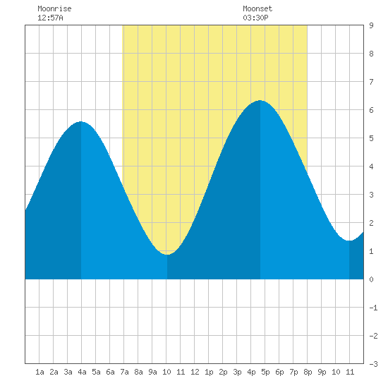 Kings Bay tide chart for Saturday, August 20, 2022