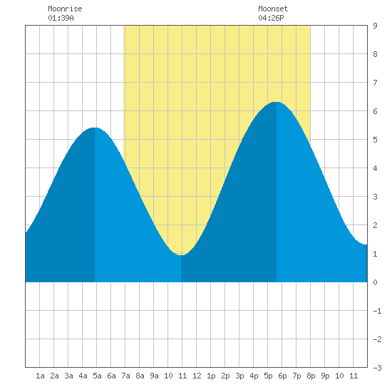 Kings Bay tide chart for Sunday, August 21, 2022