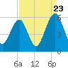 Kings Bay tide chart for Tuesday, August 23, 2022