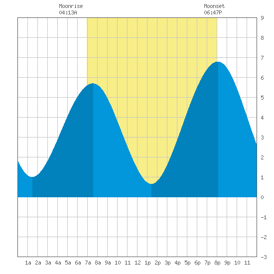 Kings Bay tide chart for Wednesday, August 24, 2022