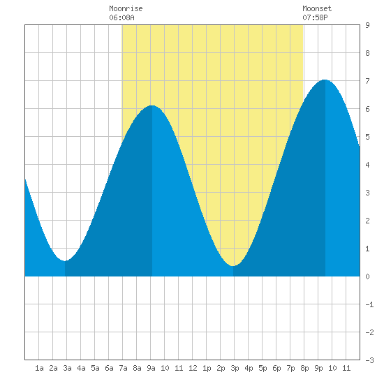 Kings Bay tide chart for Friday, August 26, 2022