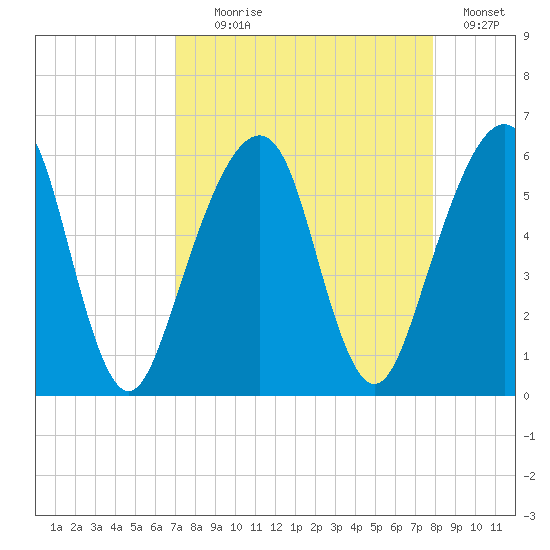 Kings Bay tide chart for Monday, August 29, 2022