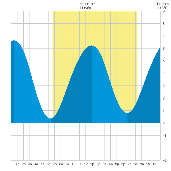 Kings Bay tide chart for Tuesday, August 2, 2022
